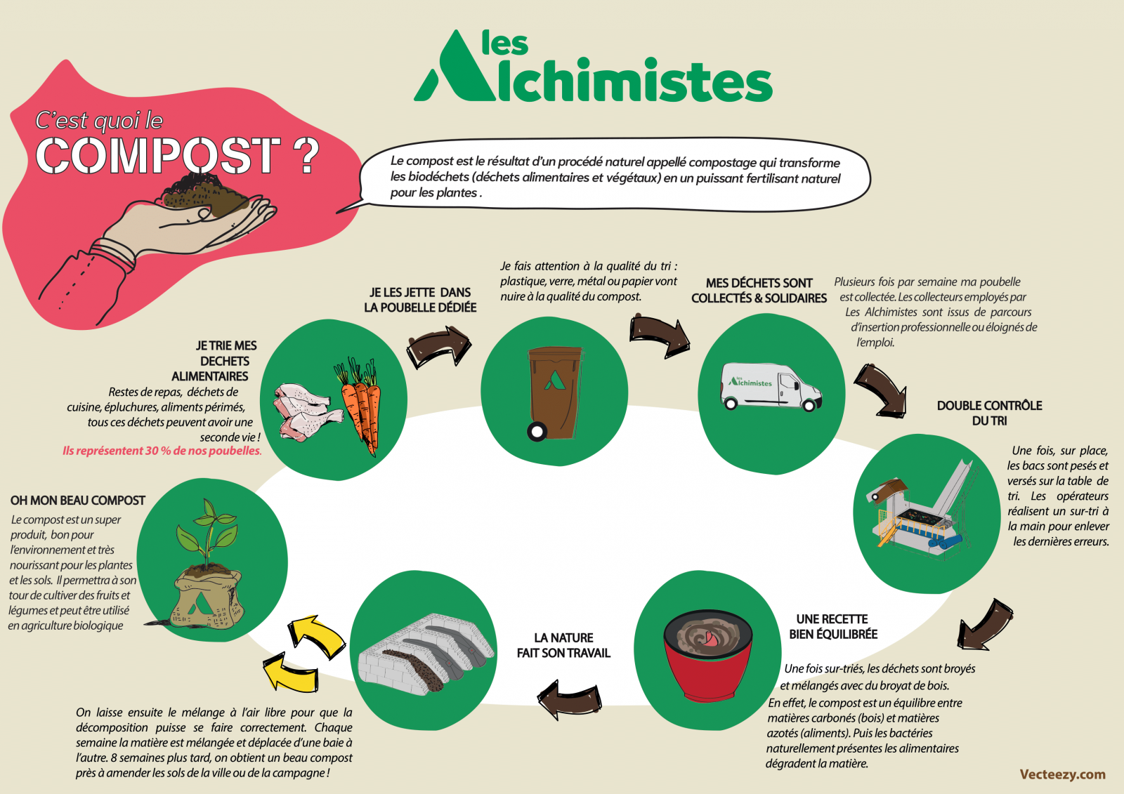 Valorisation des déchets